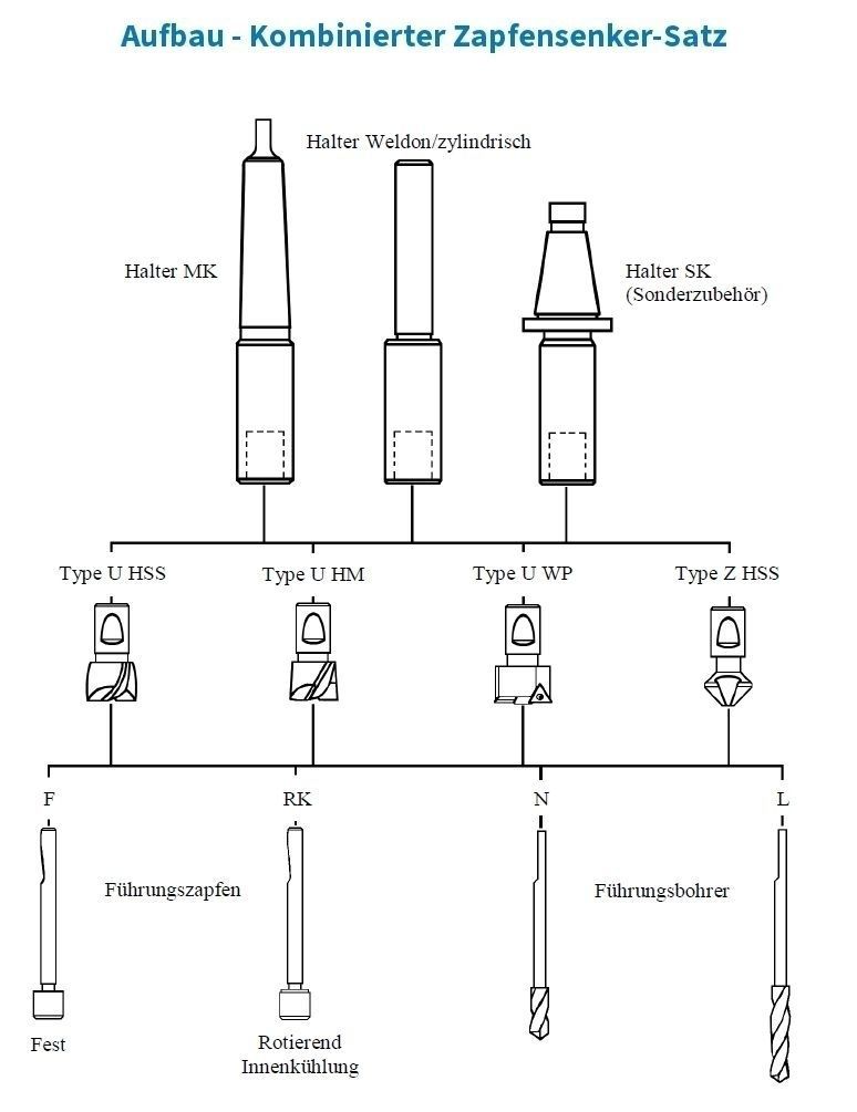 Kombinierbarer Zapfensenker-Satz - Größe 01 | Halter Ø 10 mm